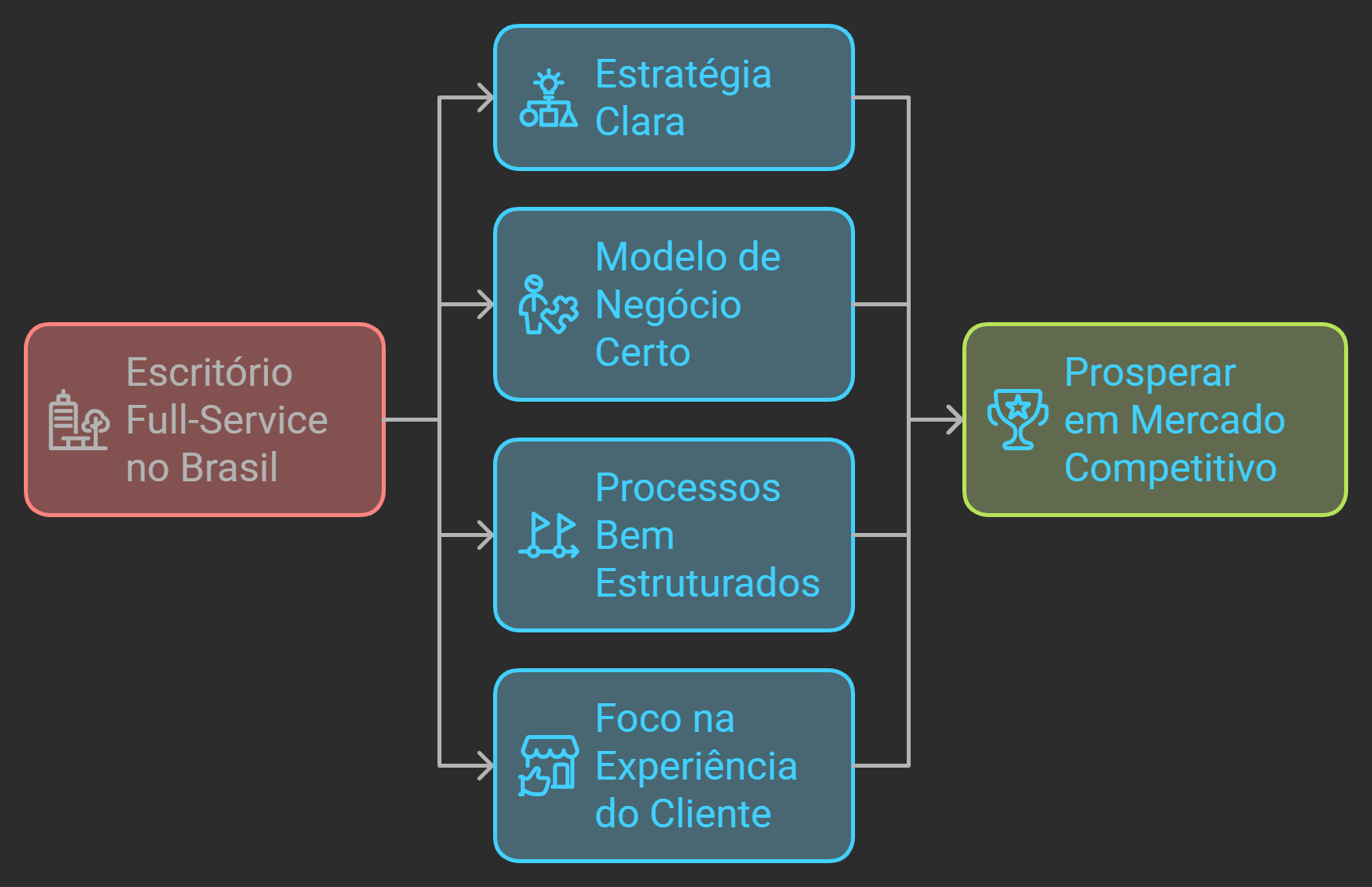 Como Se Diferenciar Sendo um Escritório Full Service no Brasil ?